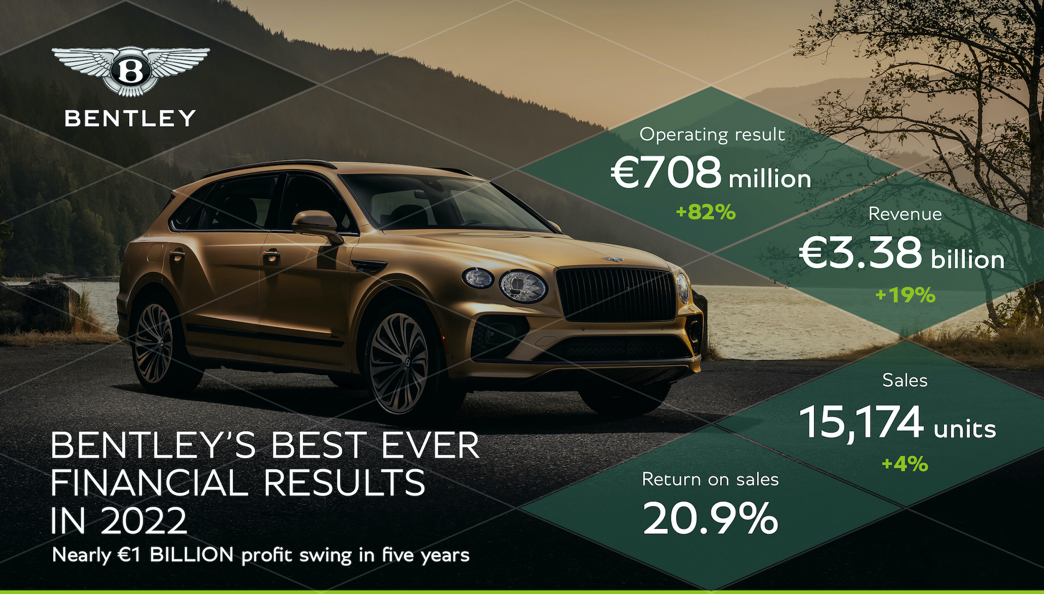 Bentley’s 2022 Financials Announced — How Did Bentley Achieve An 82 Percent Increase In Profit With Just A 4 Percent Increase In Sales?