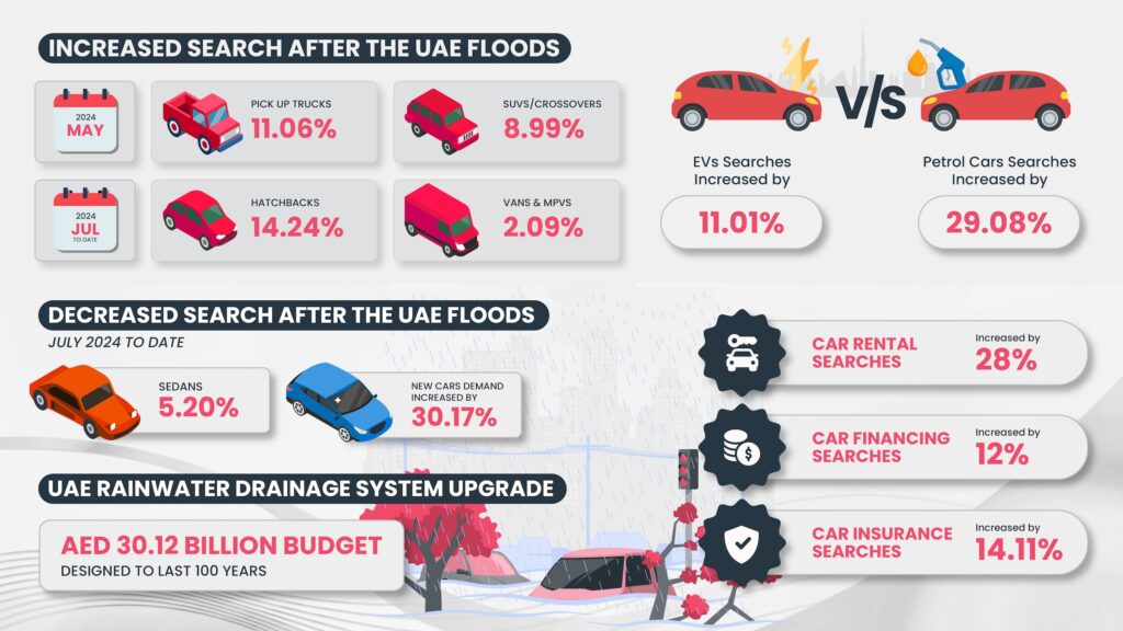 Post Flood Impact On Car Industry