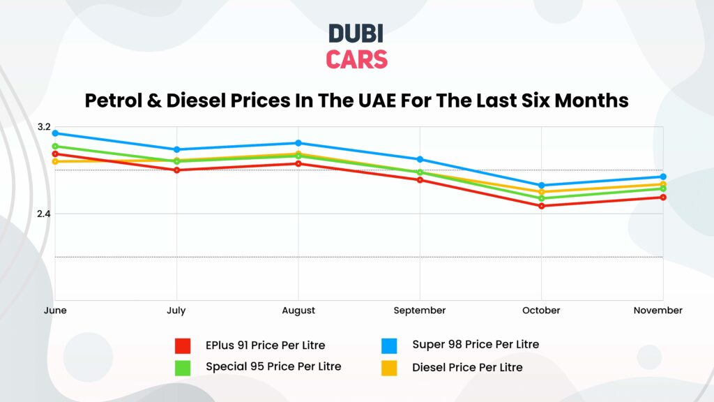 uae petrol price today