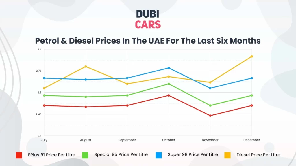 UAE Petrol Price December 2025