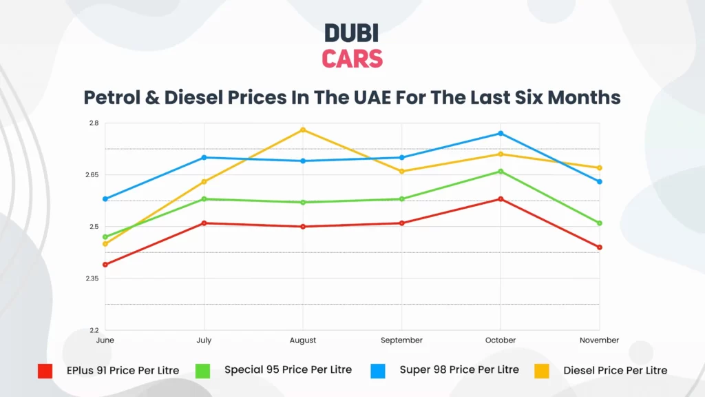 November 2025 Fuel Prices In UAE