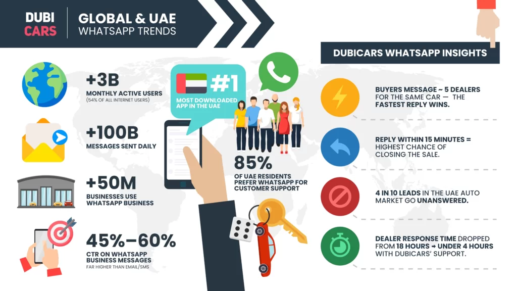 WhatsApp Business For Car Dealers