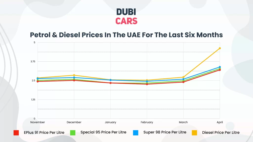 UAE Petrol & Diesel Price In The Last Six Months
