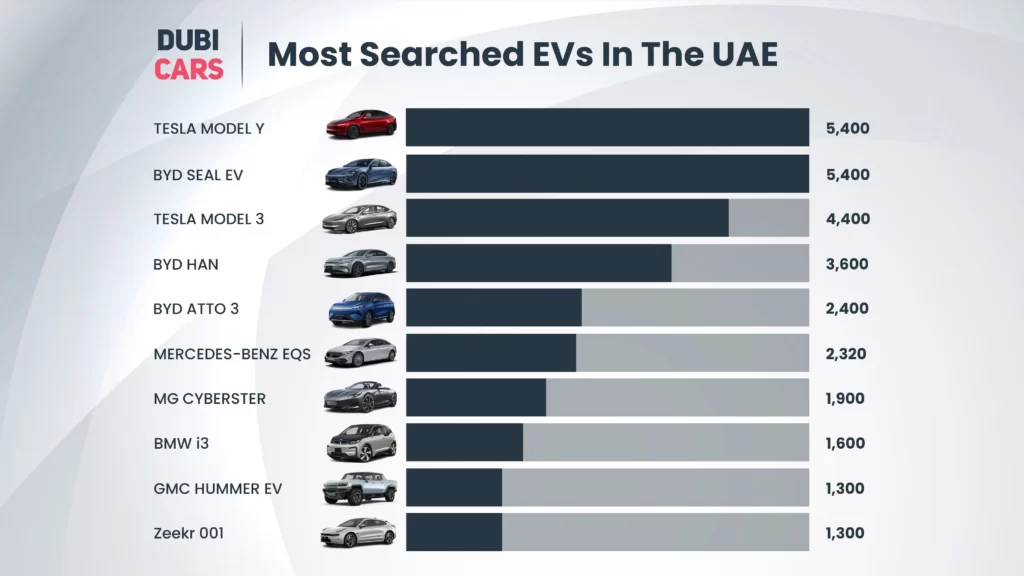 Most Searched EVs In The UAE