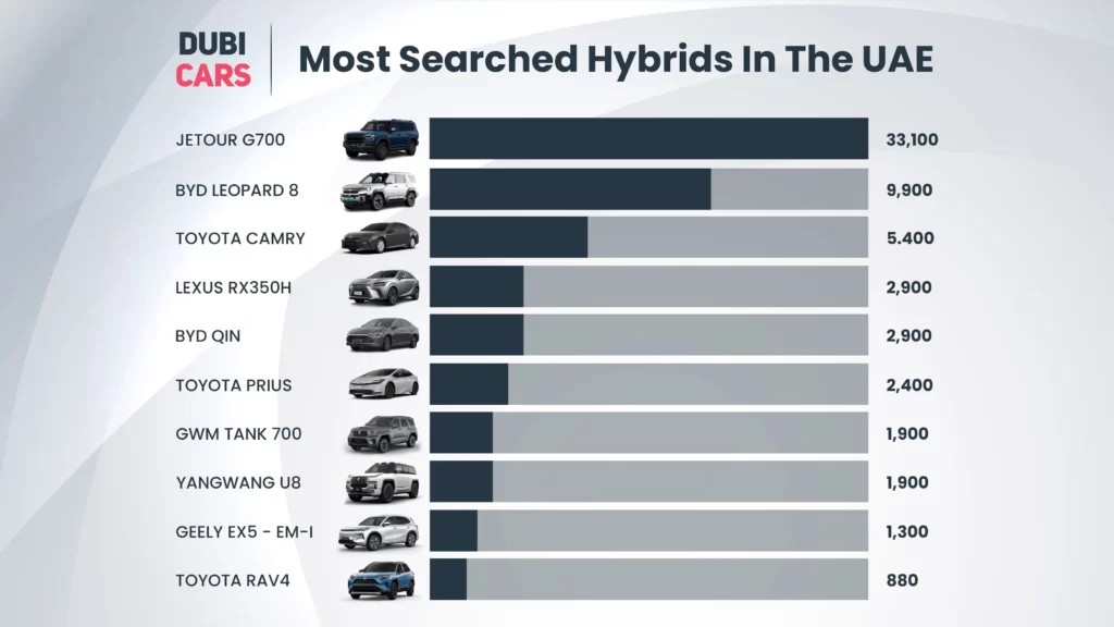 Most Searched Hybrids In The UAE