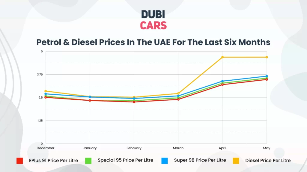 Historical Fuel Prices Graph - Last 6 Months