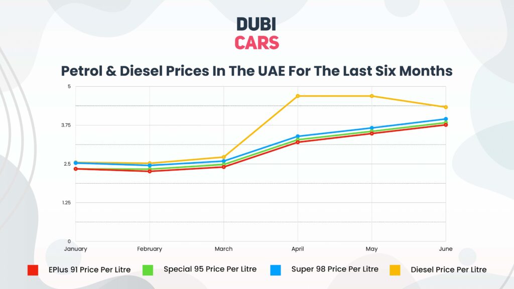 Petrol Prices In The Last 6 Months
