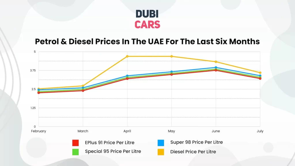 UAE Fuel Prices In The Last 6 Months