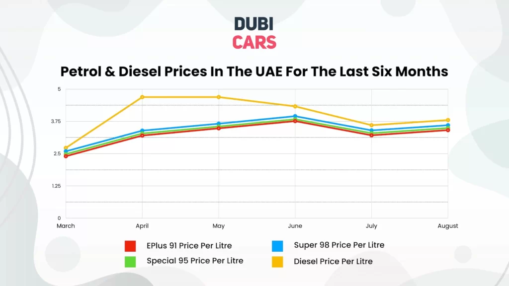 August Fuel Price Increase - Last 6 Months Fuel Price Graph
