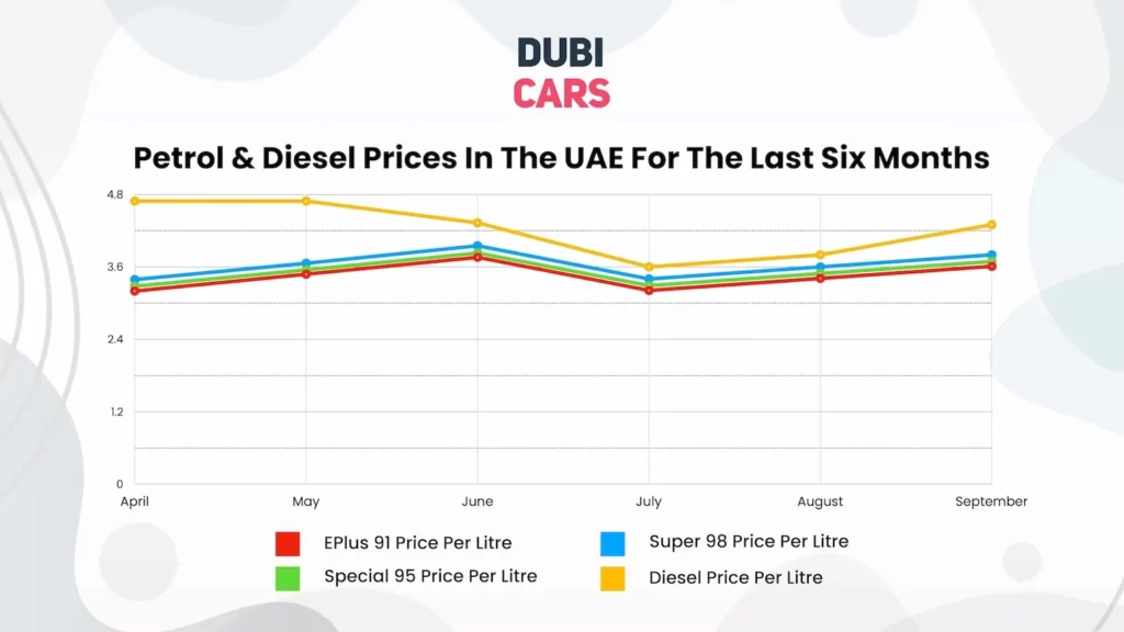 April To September 2026 Fuel Prices - Historical Fuel Prices Graph