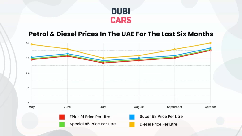October Fuel Prices: Last Six Months Fuel Price Graph
