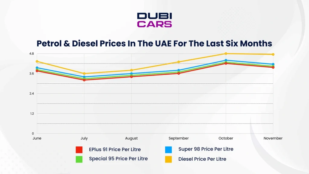 Petrol Prices In The Last 6 Months - November 2026 Fuel Price Update